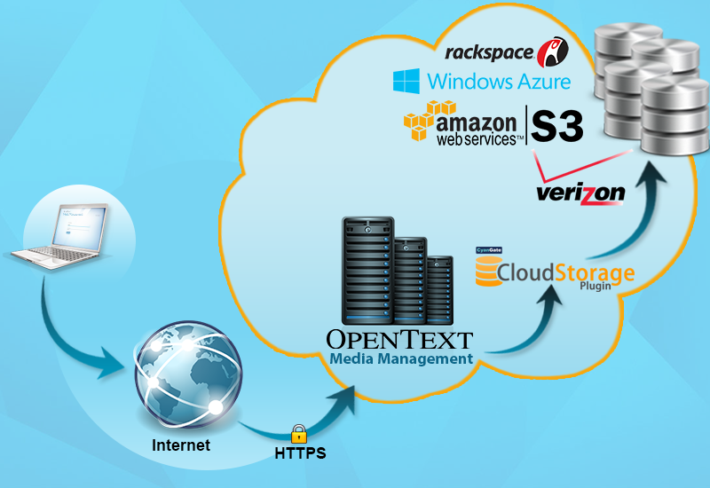 Cloud Storage Plugin For Opentext Media Management 